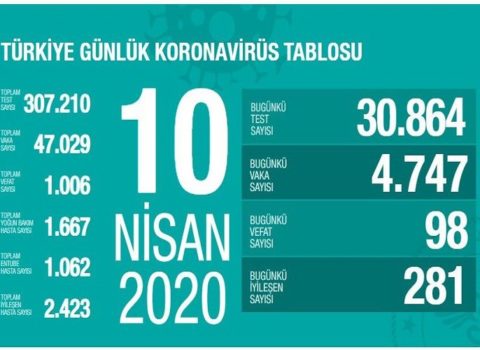 Türkiyədə koronavirus qurbanlarının sayı 1000-i ötdü
