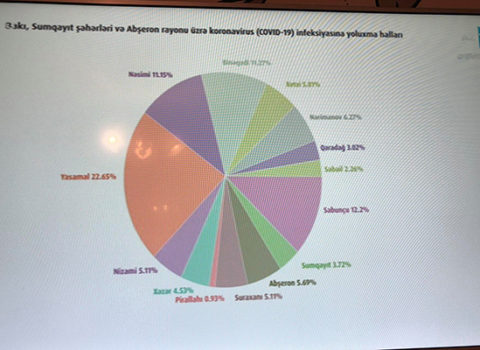 Azərbaycanda koronavirusla bağlı statistika – Ən çox Bakıdadır