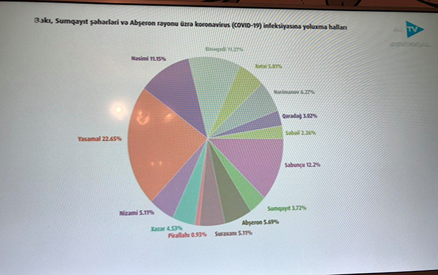 Azərbaycanda koronavirusla bağlı statistika – Ən çox Bakıdadır Azərbaycanda koronavirusla bağlı statistika – Ən çox Bakıdadır