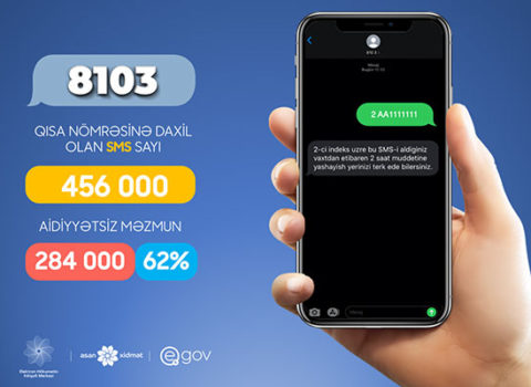 8103-ə 456 min SMS göndərilib, yarıdan çoxu təsdiqlənməyib