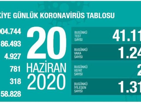 Türkiyədə bu gün koronavirusdan 22 nəfər öldü