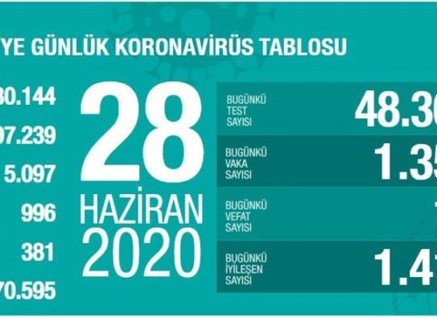 Türkiyədə bu gün koronavirusdan 15 nəfər öldü