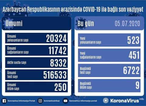 AZƏRBAYCANDA daha 523 nəfərdə COVID-19 aşkarlandı, 9 nəfər vəfat etdi