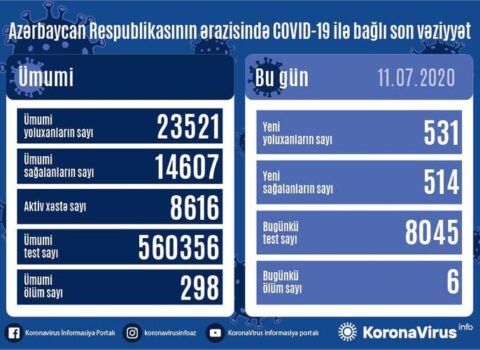 Azərbaycanda daha 531 nəfər COVID-19-a yoluxdu, 6 nəfər vəfat etdi