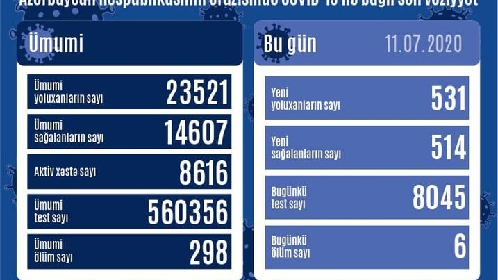 Azərbaycanda daha 531 nəfər COVID-19-a yoluxdu, 6 nəfər vəfat etdi Azərbaycanda daha 531 nəfər COVID-19-a yoluxdu, 6 nəfər vəfat etdi