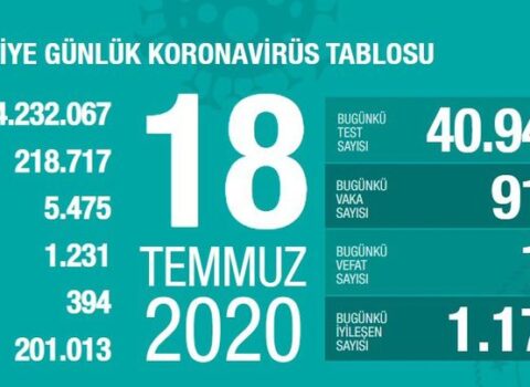 Türkiyədə bu gün koronavirusdan 17 nəfər öldü