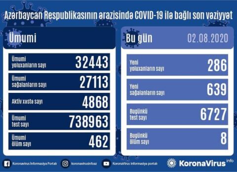 Azərbaycanda daha 639 nəfər COVID-19-dan sağaldı, 286 nəfər yoluxdu, 8 nəfər vəfat etdi