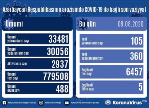 Daha 360 nəfər COVID-19-dan sağaldı, 105 nəfər yoluxub, 5 nəfər vəfat etdi