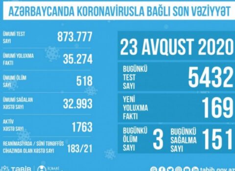 Süni tənəffüs cihazına qoşulanların sayı açıqlandı