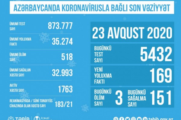 Süni tənəffüs cihazına qoşulanların sayı açıqlandı Süni tənəffüs cihazına qoşulanların sayı açıqlandı
