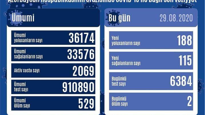 Azərbaycanda bir gündə 188 nəfər COVID-19-a yoluxub, 115 nəfər sağalıb, 2 nəfər vəfat etdi Azərbaycanda bir gündə 188 nəfər COVID-19-a yoluxub, 115 nəfər sağalıb, 2 nəfər vəfat etdi