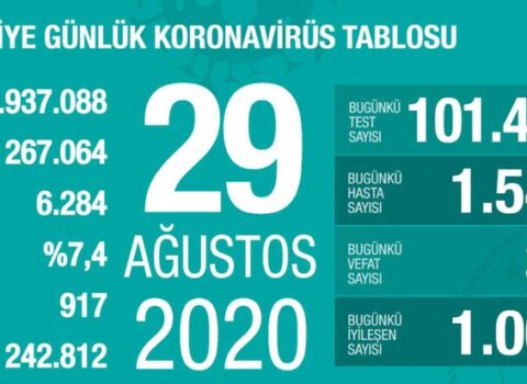 Türkiyədə son sutkada koronavirusdan 39 nəfər ölüb