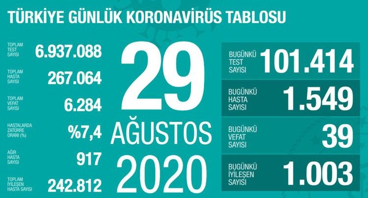 Türkiyədə son sutkada koronavirusdan 39 nəfər ölüb Türkiyədə son sutkada koronavirusdan 39 nəfər ölüb