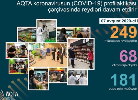 AQTA 70 obyektdə pozuntular aşkarladı