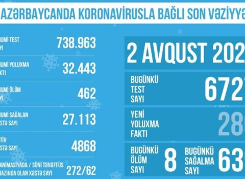 Süni tənəffüs cihazında olan koronaviruslu xəstələrin sayı azaldı