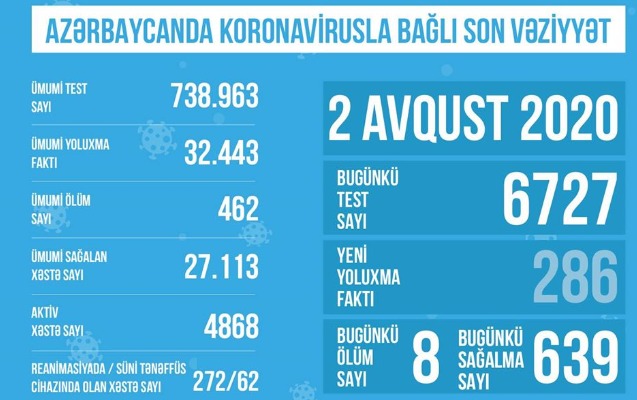 Süni tənəffüs cihazında olan koronaviruslu xəstələrin sayı azaldı Süni tənəffüs cihazında olan koronaviruslu xəstələrin sayı azaldı