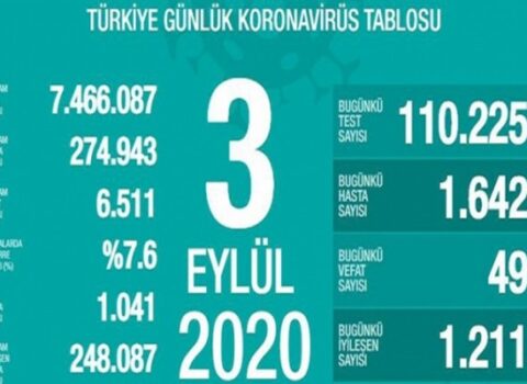 Türkiyədə koronavirusla bağlı son statistika