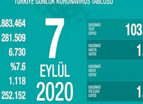 Türkiyədə daha 57 nəfər koronavirusdan öldü