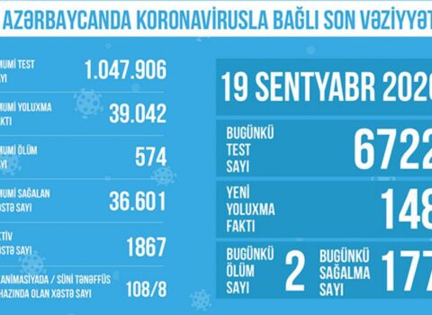Süni tənəffüs cihazına qoşulan koronaviruslu xəstələrin sayı açıqlandı
