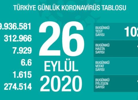 Türkiyədə son sutkada koronavirusdan 71 nəfər öldü