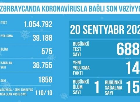 Reanimasiyadakı koronaviruslu xəstələrin sayı artdı