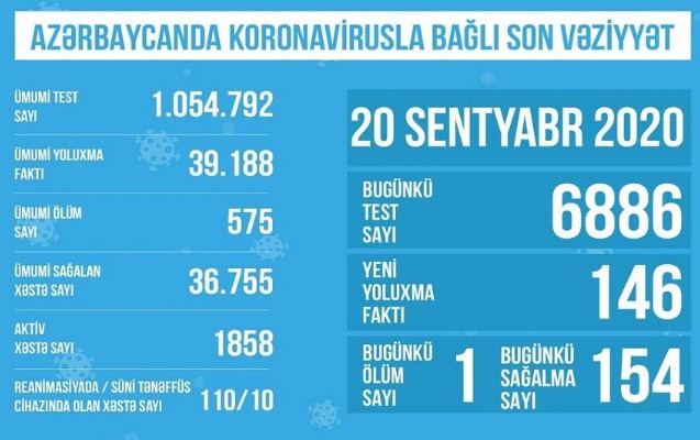 Reanimasiyadakı koronaviruslu xəstələrin sayı artdı Reanimasiyadakı koronaviruslu xəstələrin sayı artdı