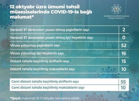 10 məktəb distant təhsilə keçdi