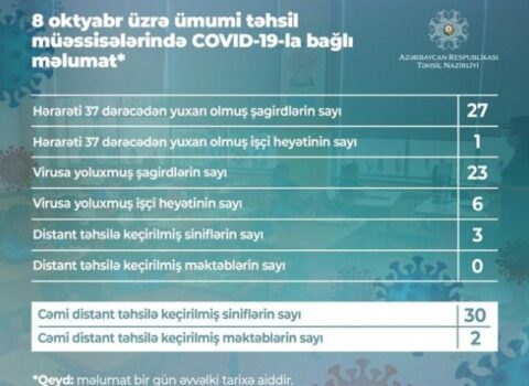 Azərbaycanda daha 23 şagird koronavirusa yoluxdu – RƏSMİ