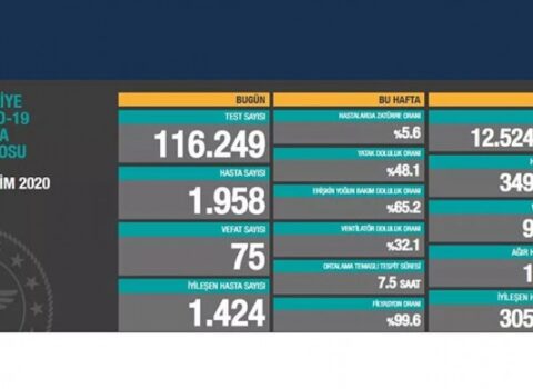 Türkiyədə daha 75 nəfər koronavirusdan öldü