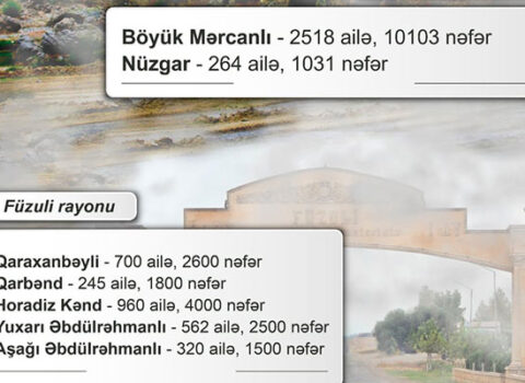 İşğaldan azad olunmuş ərazilərin sakinlərinin sayı AÇIQLANDI