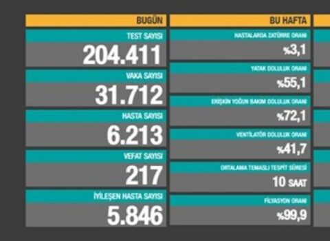 Türkiyədə gündəlik yoluxma 32 minə çatdı