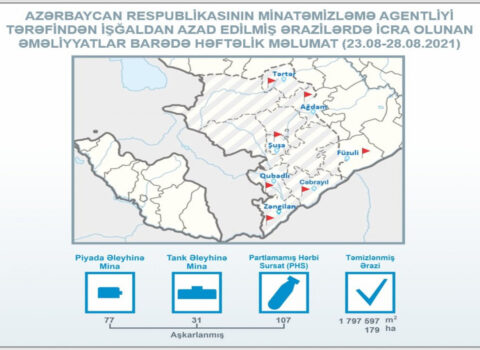 Azad olunan ərazilərdə daha 108 mina aşkarlanıb