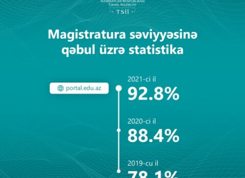 Magistraturaya qeydiyyat yekunlaşdı – Statistika