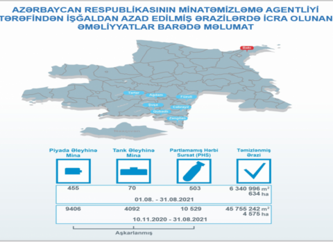 ANAMA: İşğaldan azad edilmiş ərazilərdə avqustda 525 mina aşkarlandı