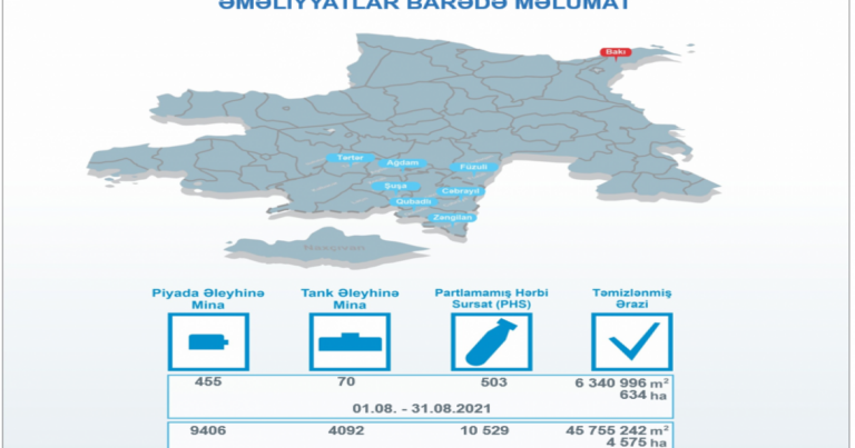 ANAMA: İşğaldan azad edilmiş ərazilərdə avqustda 525 mina aşkarlandı ANAMA: İşğaldan azad edilmiş ərazilərdə avqustda 525 mina aşkarlandı
