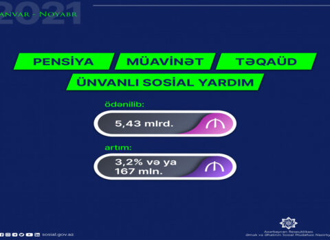 Bu ilin 11 ayında sosial təminat üzrə əhaliyə 5,43 mlrd. manat vəsait ödənilib
