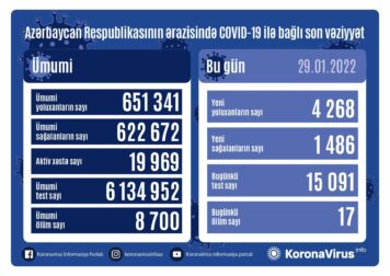 Azərbaycanda daha 4 268 nəfər koronavirusa yoluxdu - 17 nəfər öldü