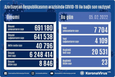 Azərbaycanda son sutkada 7 704 nəfər COVID-19-a yoluxdu - 23 nəfər öldü