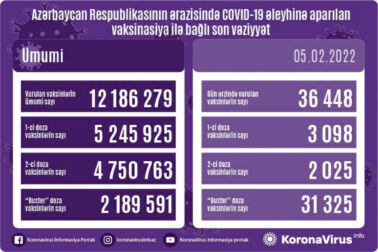 Peyvənd olunanların sayı açıqlandı