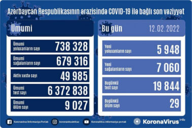 Azərbaycanda son sutkada 5948 nəfər COVID-19-a yoluxdu - 29 nəfər vəfat etdi