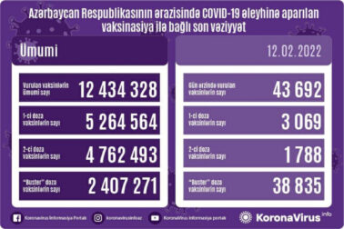 Peyvənd olunanların sayı açıqlandı