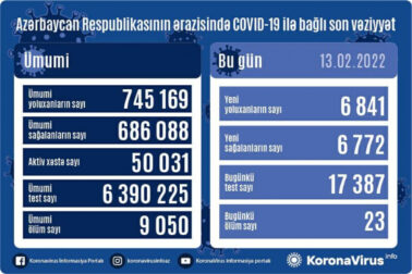 Azərbaycanda son sutkada 6 841 nəfər COVID-19-a yoluxdu - 23 nəfər vəfat etdi