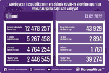 Peyvənd olunanların sayı açıqlandı