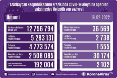 COVID-19 əleyhinə peyvənd olunanların sayı açıqlandı