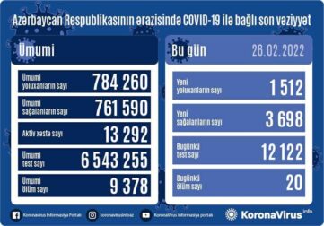 Azərbaycanda daha 1 512 nəfər koronavirusa yoluxdu - 20 nəfər öldü