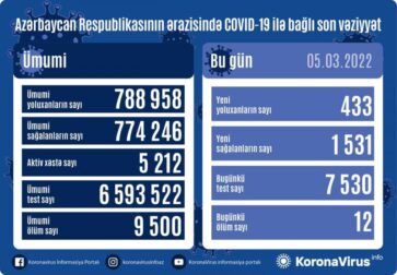 Azərbaycanda daha 433 nəfər COVID-19-a yoluxdu - 12 nəfər vəfat etdi