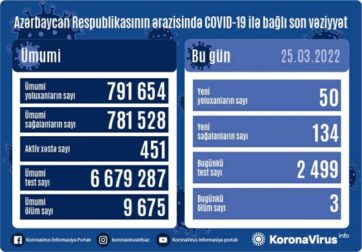 Azərbaycanda daha 50 nəfər koronavirusa yoluxdu - 3 nəfər öldü