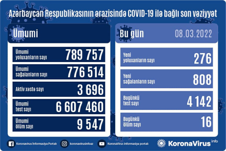 Bu gün koronavirusdan 16 nəfər öldü - SON STATİSTİKA