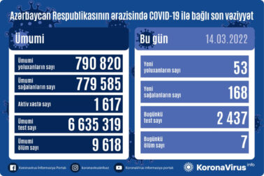 Azərbaycanda son sutkada 53 nəfər COVID-19-a yoluxdu - 7 nəfər vəfat etdi