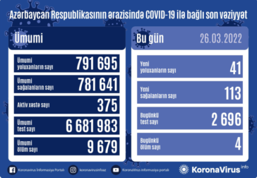 Azərbaycanda daha 41 nəfər koronavirusa yoluxdu - 4 nəfər öldü